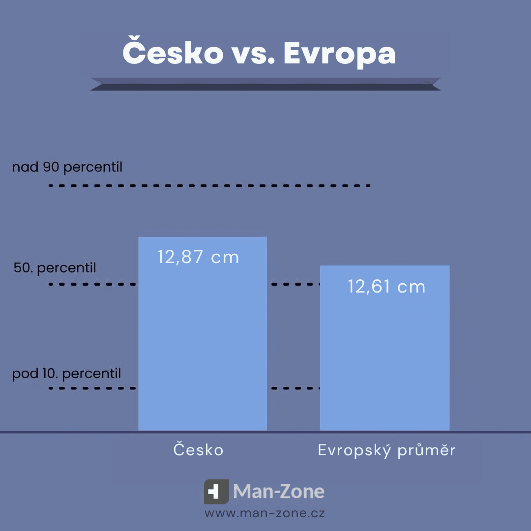 sloupcovy-graf-ktery-porovnava-prumernou-delku-penisu-v-cesku-a-v-evrope-s-percentilovym-rozsahem