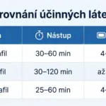 leky-na-erekci-srovnani-ucinku-sildenafil-tadalafil-vardenafil