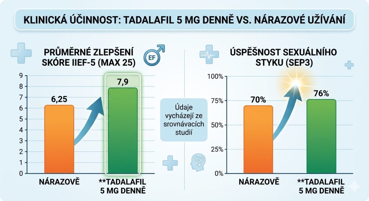 Grafické srovnání klinické účinnosti (skóre IIEF-5 a SEP3) nárazového užívání a režimu tadalafil 5 mg denně.