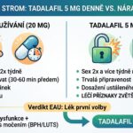 Infografika porovnávající výhody a nevýhody nárazového užívání léků na ED a kontinuálního režimu tadalafil 5 mg denně.