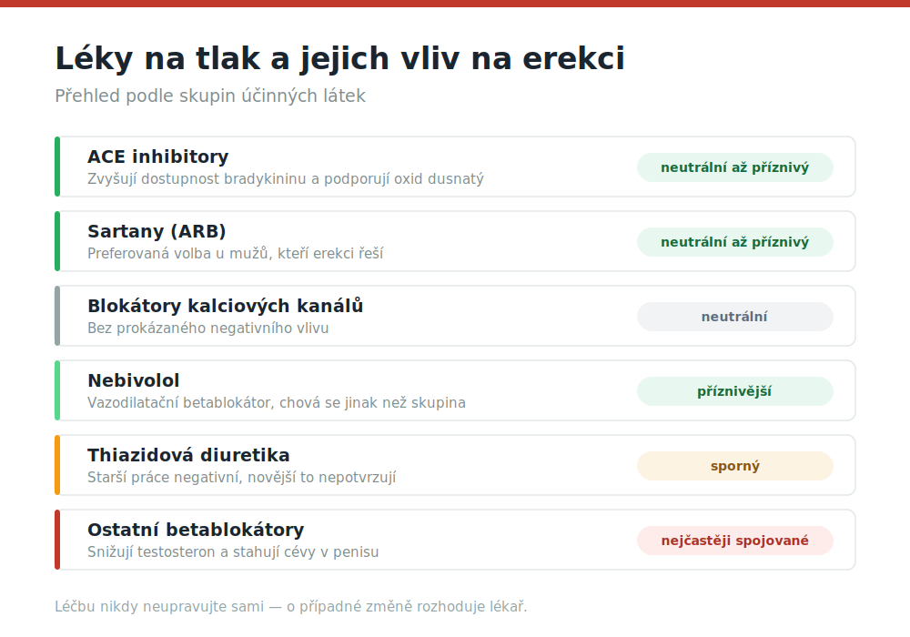 Přehled skupin léků na vysoký tlak podle vlivu na erekci — od ACE inhibitorů po betablokátory